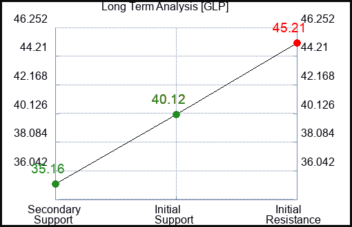 GLP Long Term Analysis for February 20 2024