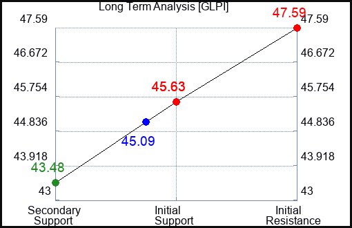 GLPI Long Term Analysis for February 20 2024