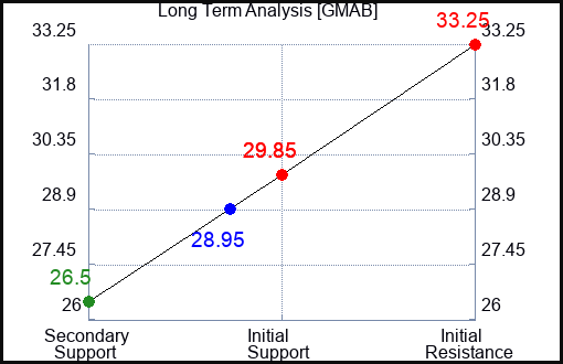 GMAB Long Term Analysis for February 20 2024