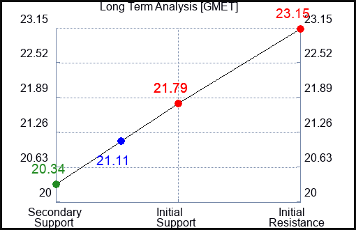 GMET Long Term Analysis for February 20 2024
