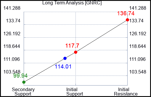 GNRC Long Term Analysis for February 20 2024