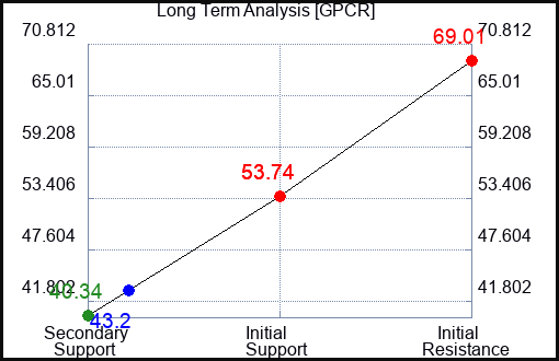 GPCR Long Term Analysis for February 20 2024