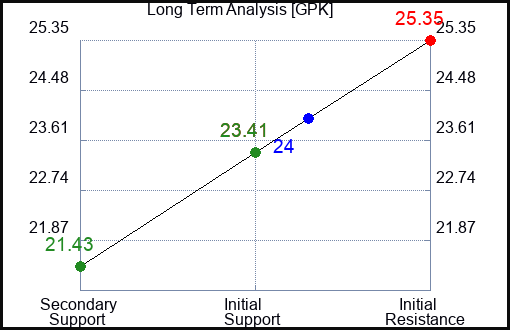 GPK Long Term Analysis for February 20 2024