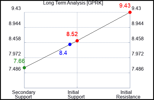 GPRK Long Term Analysis for February 20 2024