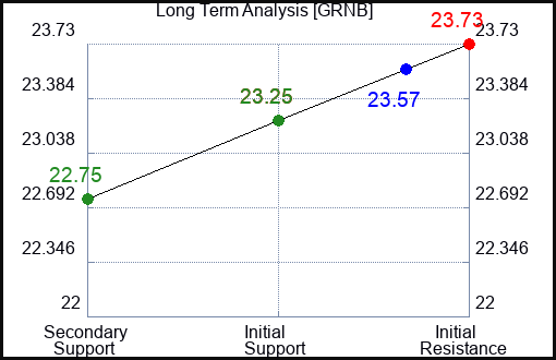 GRNB Long Term Analysis for February 20 2024