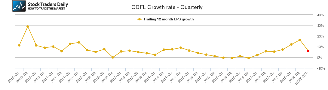 ODFL Growth rate - Quarterly