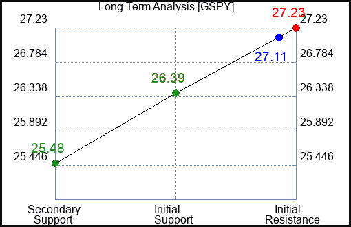 GSPY Long Term Analysis for February 20 2024
