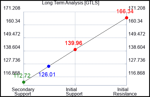 GTLS Long Term Analysis for February 20 2024