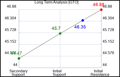 GTO Long Term Analysis for February 20 2024