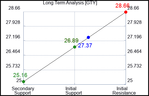 GTY Long Term Analysis for February 20 2024