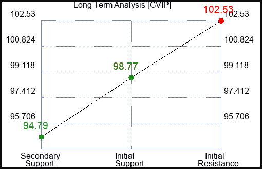 GVIP Long Term Analysis for February 20 2024