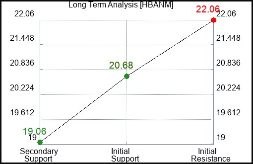 HBANM Long Term Analysis for February 20 2024
