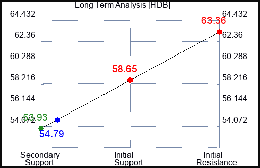 HDB Long Term Analysis for February 20 2024