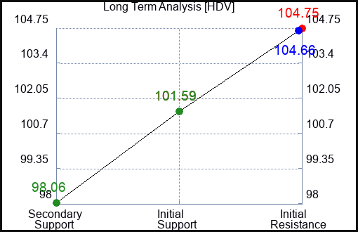 HDV Long Term Analysis for February 20 2024