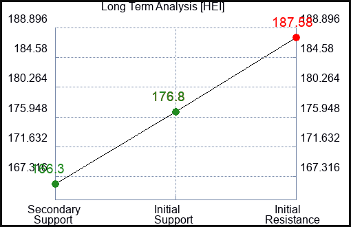 HEI Long Term Analysis for February 20 2024