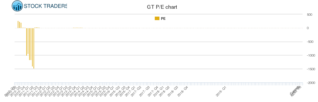 GT PE chart