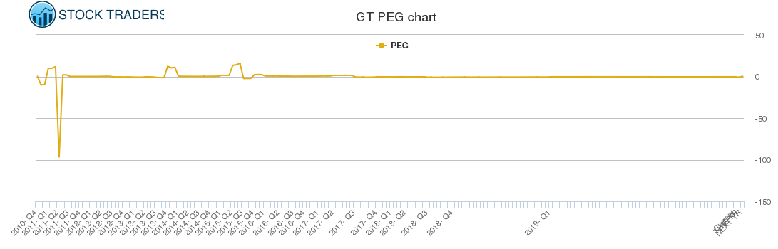 GT PEG chart