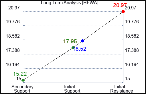 HFWA Long Term Analysis for February 20 2024