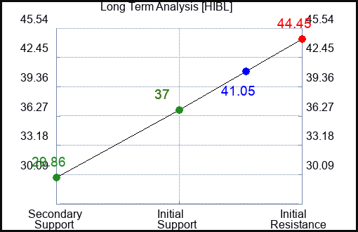 HIBL Long Term Analysis for February 20 2024