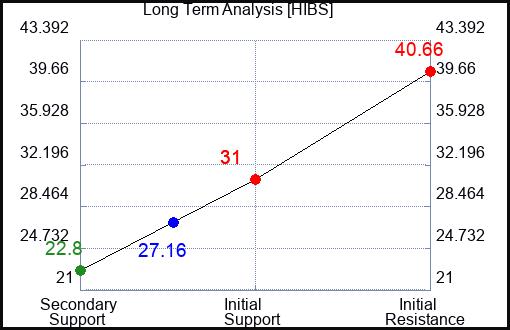 HIBS Long Term Analysis for February 20 2024