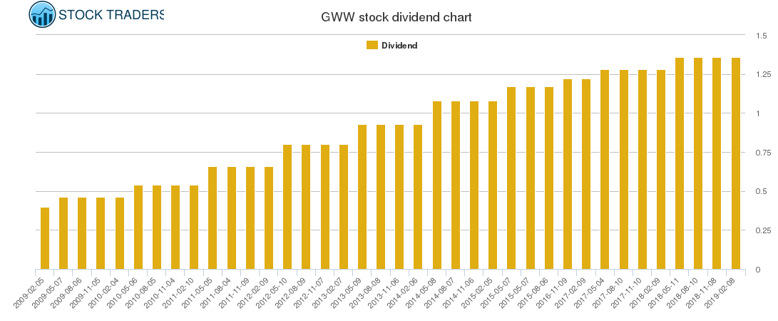 GWW Dividend Chart