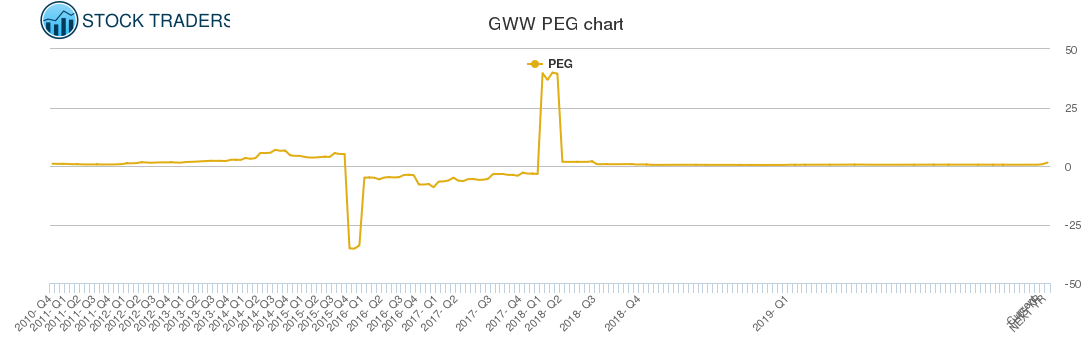 GWW PEG chart