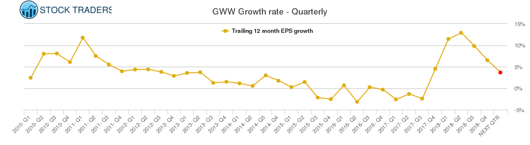 GWW Growth rate - Quarterly