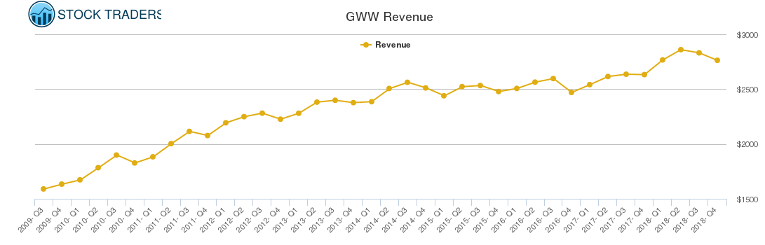 GWW Revenue chart