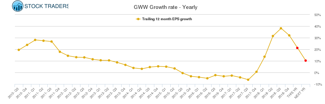 GWW Growth rate - Yearly
