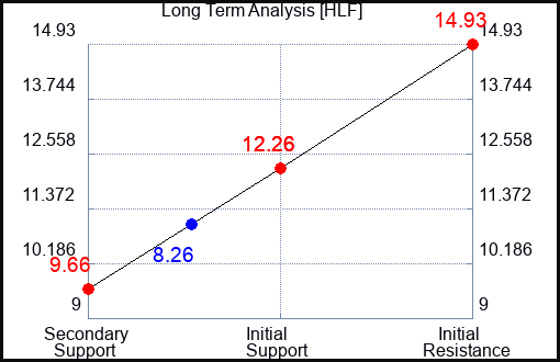 HLF Long Term Analysis for February 20 2024