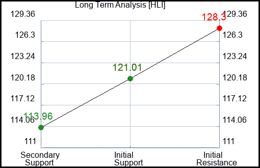 HLI Long Term Analysis for February 20 2024