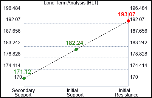 HLT Long Term Analysis for February 20 2024