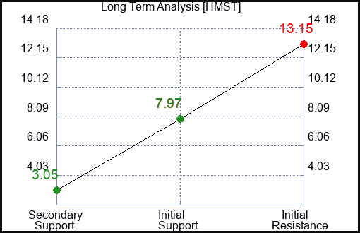HMST Long Term Analysis for February 20 2024
