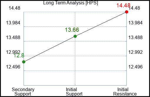HPS Long Term Analysis for February 20 2024