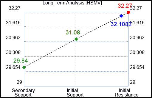 HSMV Long Term Analysis for February 21 2024