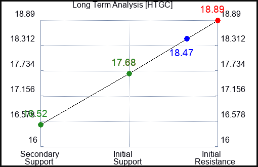 HTGC Long Term Analysis for February 21 2024