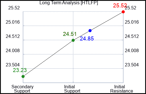 HTLFP Long Term Analysis for February 21 2024