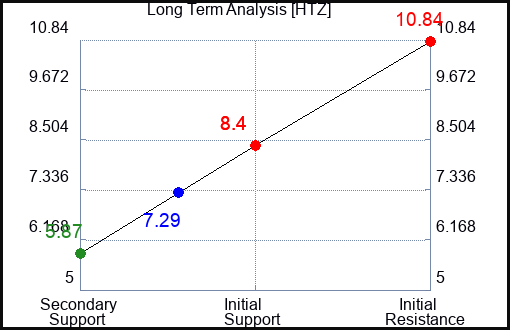 HTZ Long Term Analysis for February 21 2024