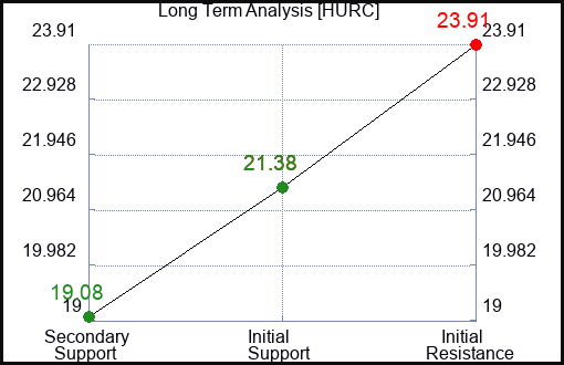 HURC Long Term Analysis for February 21 2024