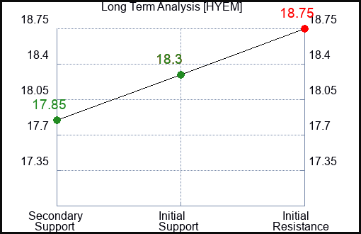 HYEM Long Term Analysis for February 21 2024