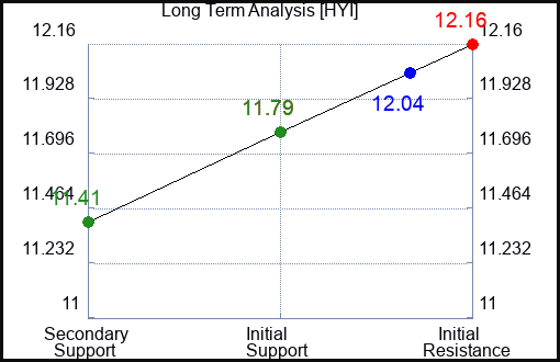 HYI Long Term Analysis for February 21 2024