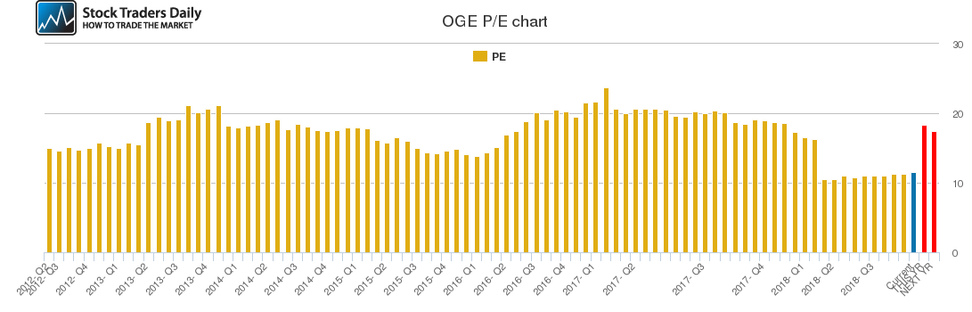 OGE PE chart
