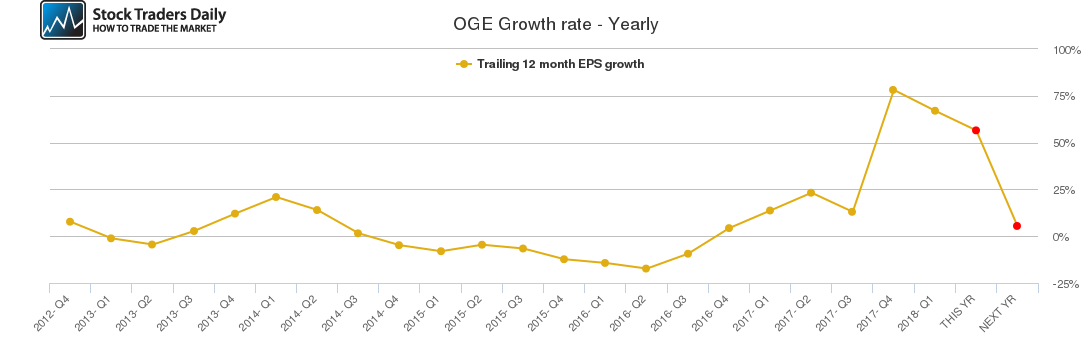 OGE Growth rate - Yearly
