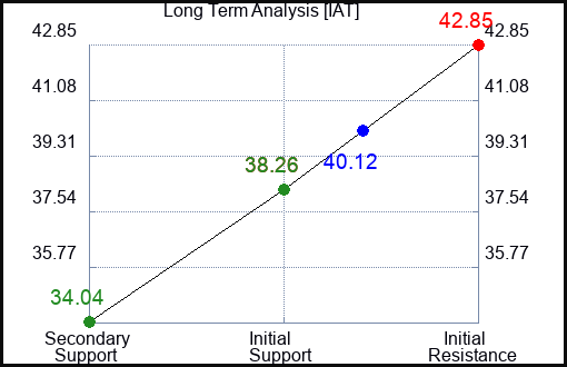IAT Long Term Analysis for February 21 2024