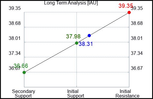 IAU Long Term Analysis for February 21 2024