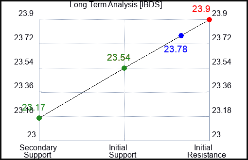 IBDS Long Term Analysis for February 21 2024
