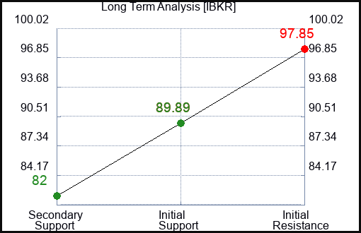 IBKR Long Term Analysis for February 21 2024
