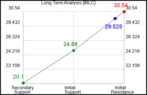 IBLC Long Term Analysis for February 21 2024