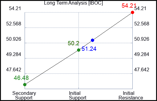 IBOC Long Term Analysis for February 21 2024