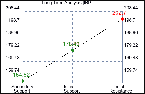 IBP Long Term Analysis for February 21 2024